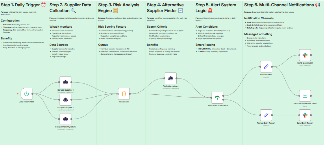 Supply Chain Risk Radar